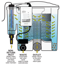 Load image into Gallery viewer, EAZY Pod UV Automatic Available at AquaMonster Essex
